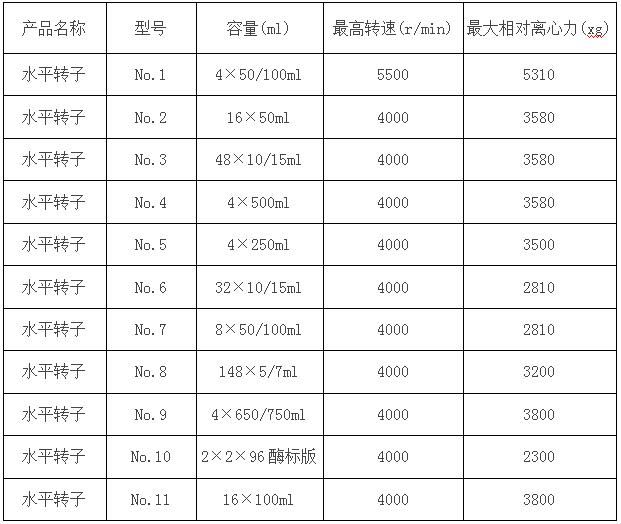 臺(tái)式低速大容量離心機(jī)參數(shù)