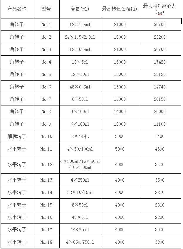 凱特臺式高速冷凍離心機轉子參數(shù)