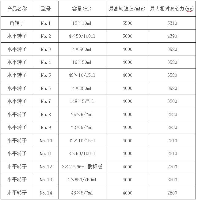 臺式低速冷凍離心機(jī)