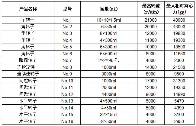 高速冷凍離心機(jī)